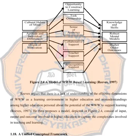 Figure 2.4 A Model of WWW Based Learning (Reeves, 1997) 