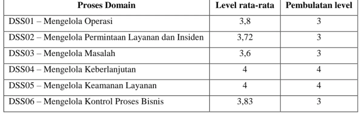 Tabel 6. Rekapitulasi Capability Level PT Link Net, Tbk 