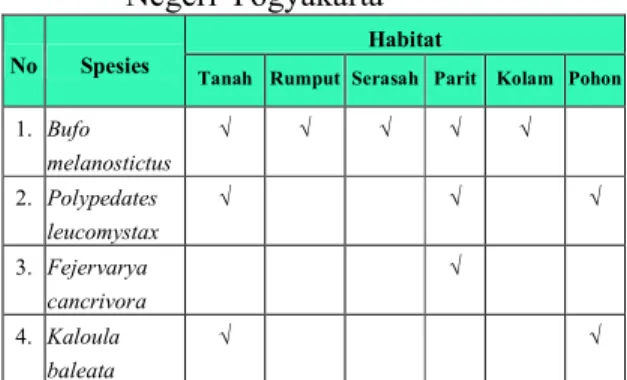 Tabel 3. Data lokasi penemuan anggota ordo  Anura  di  lingkungan  Universitas  Negeri Yogyakarta 