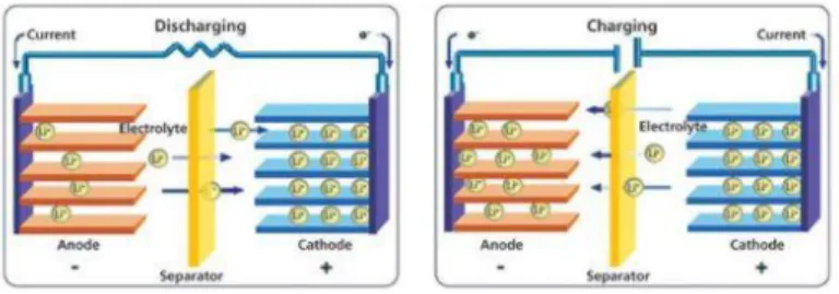 Gambar 2. 1 Mekanisme (a) proses charging (b) proses discharging  pada sel baterai ion lithium (Wieboldt, 2015) 