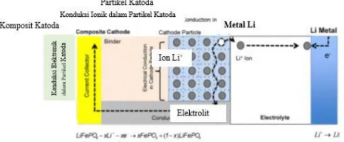 Gambar 2. 2 Fenomena konduksi pada material katoda LiFePO 4