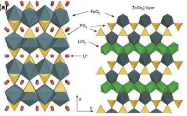 Gambar 2. 3 Struktur Kristal Olivine LiFePO 4  (Tarascon, 2001)  2.6  Lithium Iron Silicate (Li 2 FeSiO 4 ) 