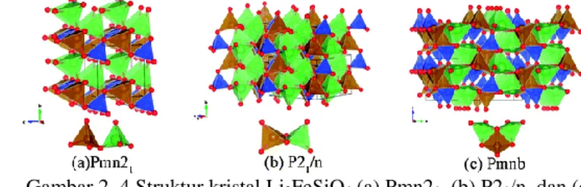 Gambar 2. 4 Struktur kristal Li 2 FeSiO 4  (a) Pmn2 1 , (b) P2 1 /n, dan (c)  Pnmb (Zhang, 2012)