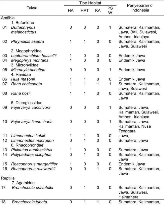 Tabel 1.  Amfibia dan reptilia yang ditemukan di kawasan Ketenger-Baturraden pada 13- 13-24 Mei 2009