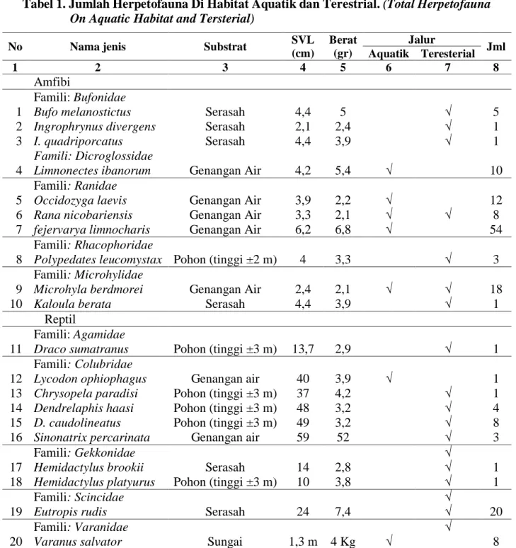 Tabel 1. Jumlah Herpetofauna Di Habitat Aquatik dan Terestrial. (Total Herpetofauna  On Aquatic Habitat and Tersterial) 
