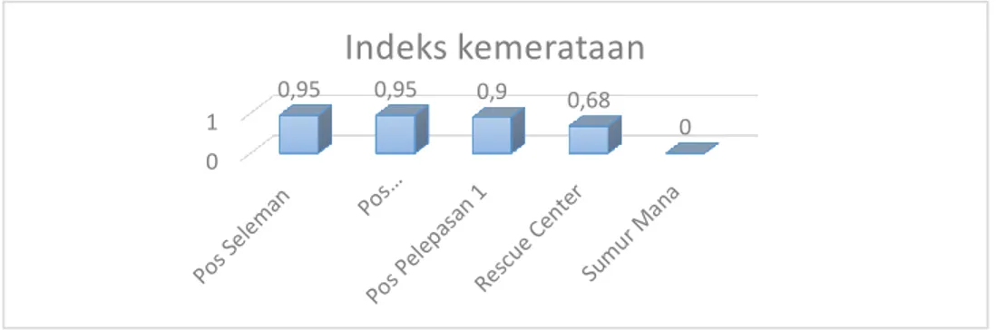 Gambar 2. Indeks kemerataan (evenness Index) Untuk  hasil  nilai  0  sampai  1  indeks 