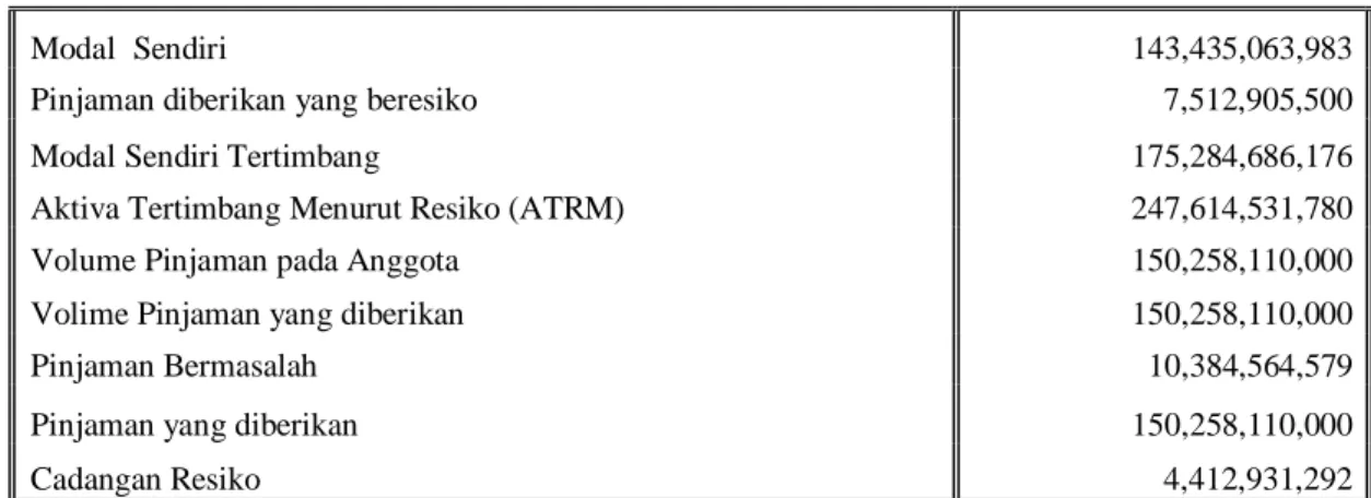 Tabel  1.  Kondisi Keuangan Koperasi Serba Usaha Talenta Kupang Tahun 2018 (Koperasi  Talenta GMIT Kupang tahun 2019) 