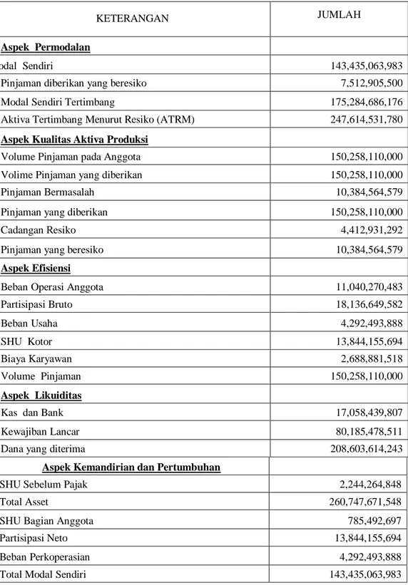 Tabel 2. Data Keuangan KSU Talenta  GMIT Kupang dari berbagai Aspek Tahun 2018   (Data Sekunder Olahan Penulis Tahun 2019) 