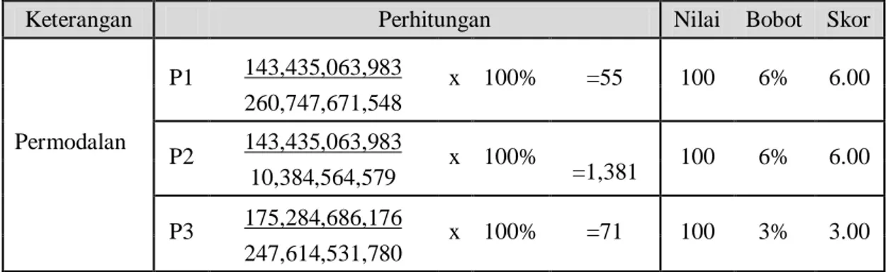 Tabel  3. Analisis Aspek Permodalan   (Data sekunder olahan penulis tahun 2016) 