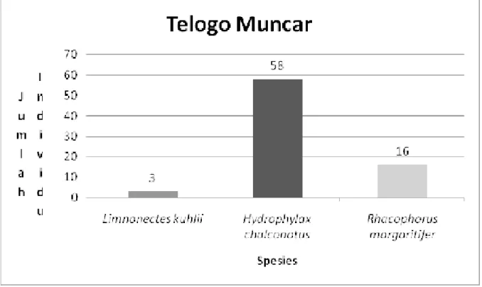 Gambar 3.  Derajat  Kemelimpahan  Spesies  Anura  di  Telogo  Muncar  (Merah=melimpah,  kuning=cukup, hijau=jarang, biru=langka)