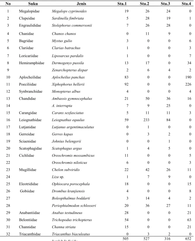 Tabel 1. Keanekaragaman jenis ikan di Suaka Margasatwa Muara Angke 