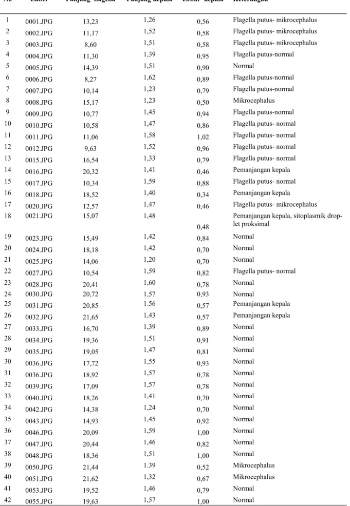 Tabel 1. Morfometri sperma kukang (Nycticebus coucang) 