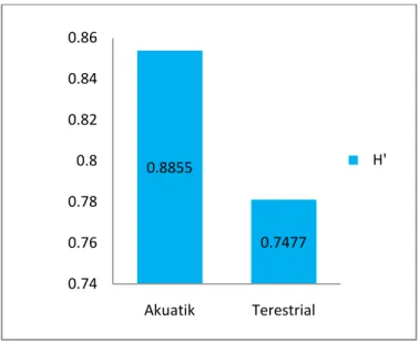 Gambar 2. Grafik Indeks Keanekragaman Berdasarkan Habitat (Grafic Index of Divertivication Based on Observation)