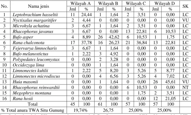 Tabel 1. Persentase jumlah anura di Kawasan TWA Situ Gunung dan status konservasinya 