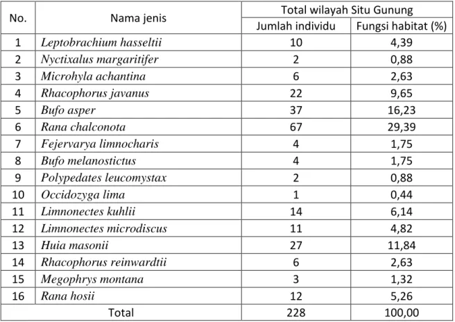Tabel 2. Perbandingan persentase jumlah anura di Kawasan TWA Situ Gunung 