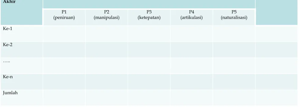 Tabel Spesifikasi Ranah Psikomotor  (Keterampilan)