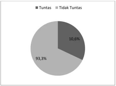 Gambar 2. Hasil Pembelajaran Siklus 1 