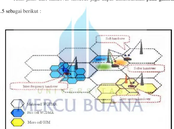 Gambar 2. 5 Tipe-Tipe  Handover  [4]
