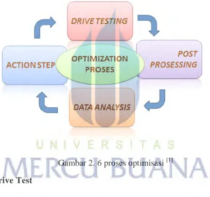 Gambar 2. 6 proses optimisasi  [1] 