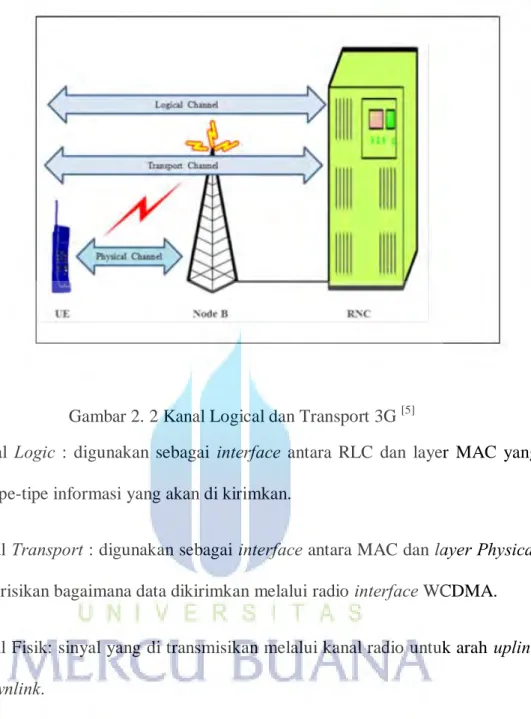 Gambar 2. 2 Kanal Logical dan Transport 3G  [5]
