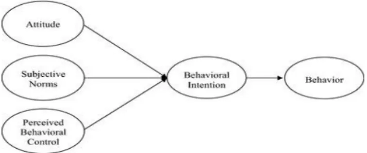 Gambar 2.6 Gambar model penerimaan Theory of Planned Behavior 