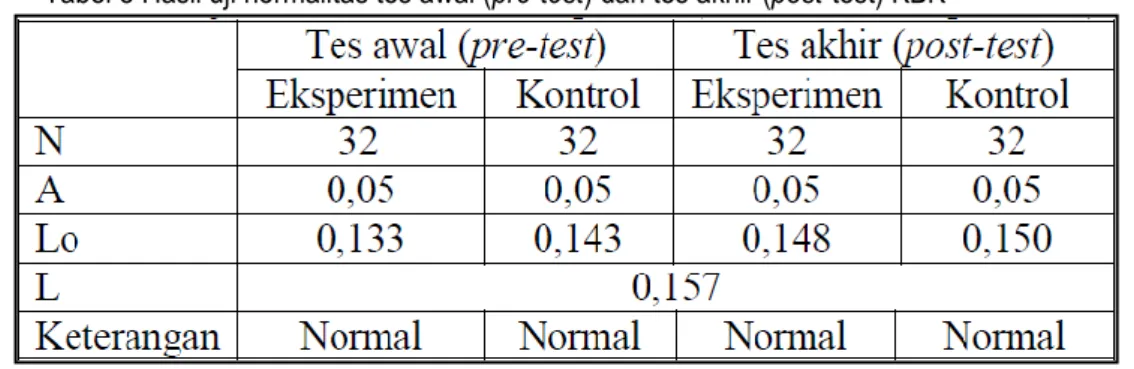 Tabel 8 Hasil uji normalitas tes awal (pre-test) dan tes akhir (post-test) KBK 