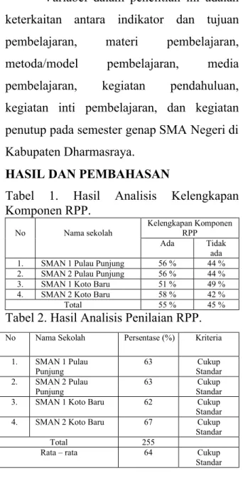 Tabel  1.  Hasil  Analisis  Kelengkapan  Komponen RPP. No Nama sekolah Kelengkapan Komponen RPP Ada Tidak  ada