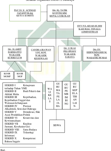 Tabel 4.1 Struktur Organisasi SMAN 2 Surabaya