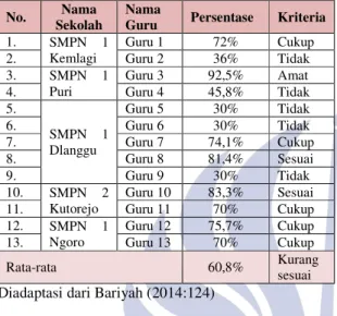 Tabel  4.4.  Persentase  Penilaian  Proses  Pembelajaran  Guru  IPA  SMPN  di  Kabupaten  Mojokerto  Sub  materi  Fotosintesis  Sesuai  dengan  RPP  yang  dikembangkan oleh Guru 