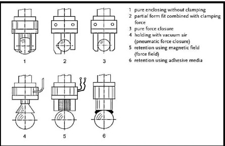 Figure 2.4 : Possibilities for  prehension of a spherical object (Monkman,2006) 