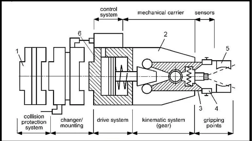 Figure 2.6 : Functional model of the gripper 