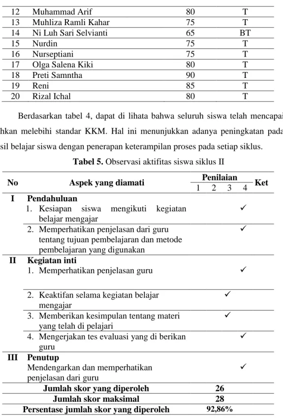 Tabel 5. Observasi aktifitas siswa siklus II 