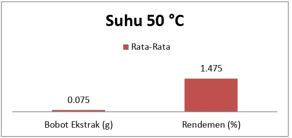 Gambar 5 Nilai rataan bobot ekstrak dan rendemen suhu 50 oC 