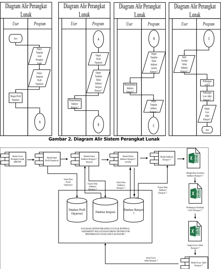 Diagram Alir Perangkat  Lunak