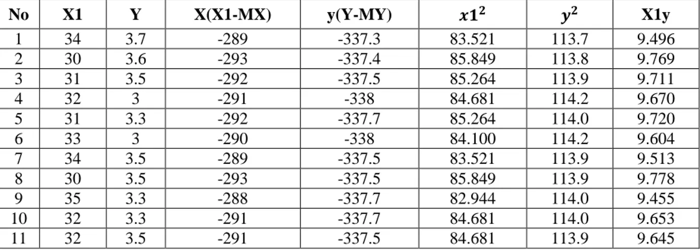 Tabel  4.6:  tabel  kerja  dengan  nilai  flexibilitas  tubuh  variabel  X1  dan  hasil  lompat  jauh  gaya  jongkok sebagai variabel Y 