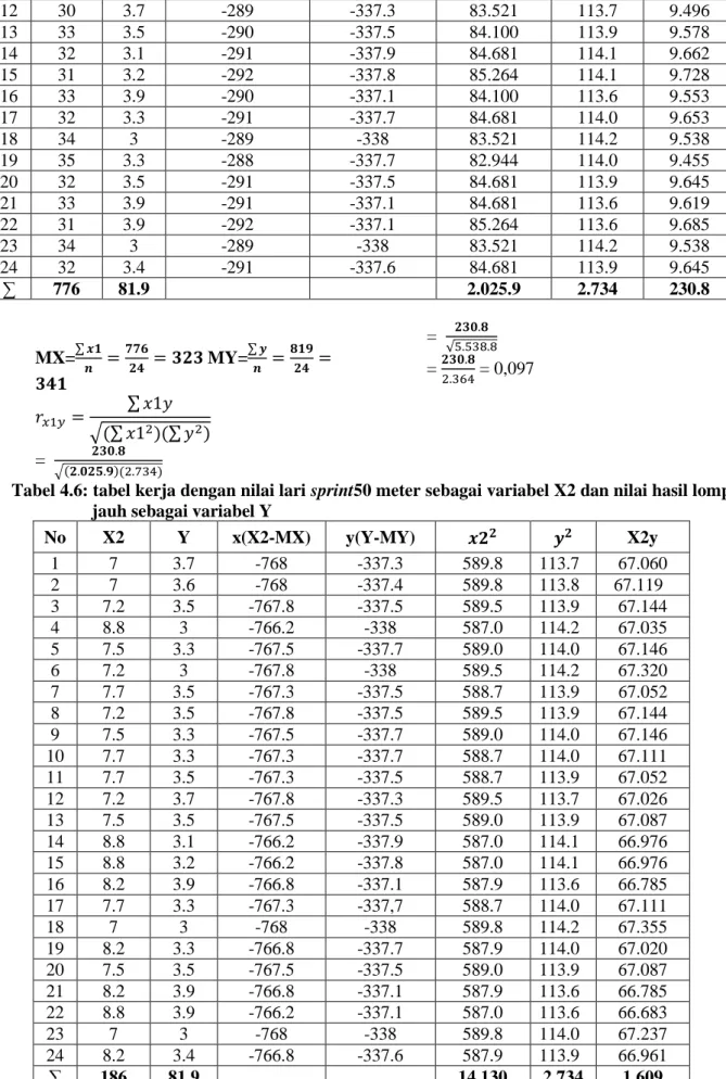 Tabel 4.6: tabel kerja dengan nilai lari sprint50 meter sebagai variabel X2 dan nilai hasil lompat  jauh sebagai variabel Y 
