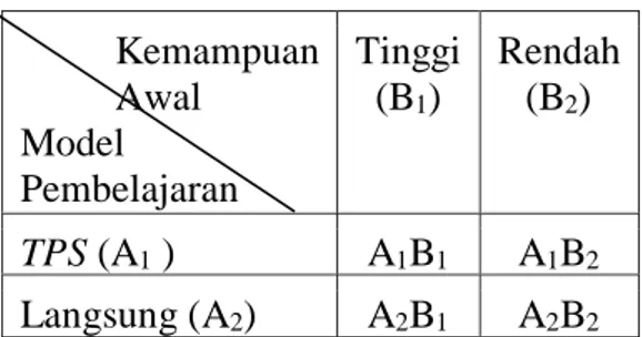 Tabel 3.1 Desain Faktorial 2 x 2  Kemampuan                    Awal  Model  Pembelajaran   Tinggi  (B1)  Rendah  (B2)  TPS (A 1  )  A 1 B 1  A 1 B 2 Langsung (A 2 )  A 2 B 1  A 2 B 2