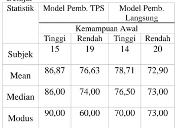 Tabel  1.  Statistik  Deskriptif  Nilai  Hasil  Belajar 