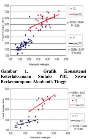 Gambar  1.  Grafik  Konsistensi  Keterlaksanaan  Sintaks  PBL  Siswa  Berkemampuan Akademik Tinggi