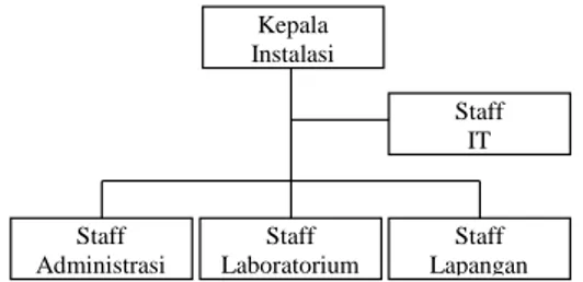 Gambar 4.2 Usulan Struktur Organisasi