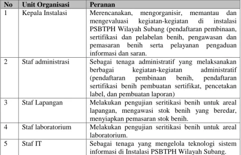 Tabel 4.3 Peran Unit Organisasi Instalasi PSBTPH Wilayah Subang No Unit Organisasi Peranan