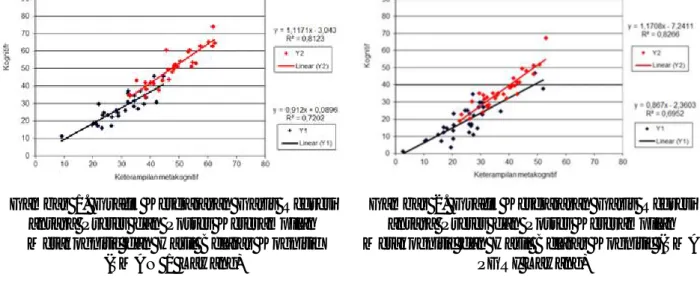 Gambar  2.  Grafik  Kesejajaran  Garis  Regresi antara  Pretes  dan  Postes  Keterampilan Metakognitif  dan  Hasil  Belajar  Kognitif  (SMA