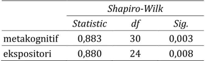 TABEL 2. Uji Normalitas Skor Pretes Kemampuan Pemahaman Matematik  Shapiro-Wilk 