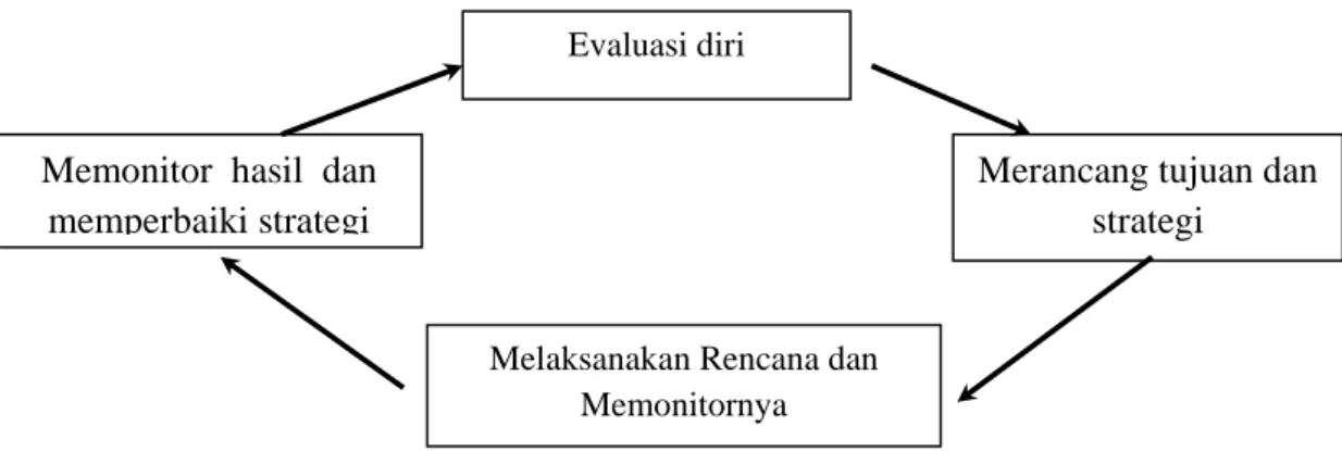 Gambar 1. Model Pembelajaran Mandiri 