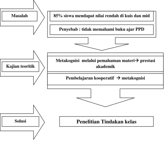 Gambar 2. Kerangka Berfikir 