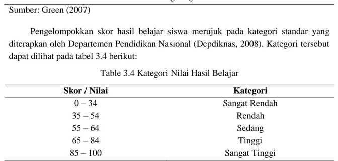 Table 3.4 Kategori Nilai Hasil Belajar 