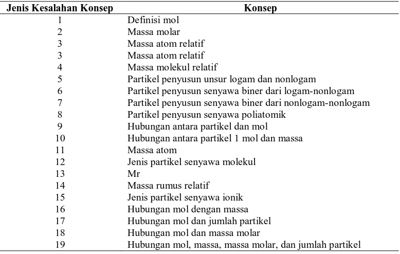 Tabel 3. Penurunan Persentase Kesalahan (PK) Kelas Eksperimen dan Kontrol        