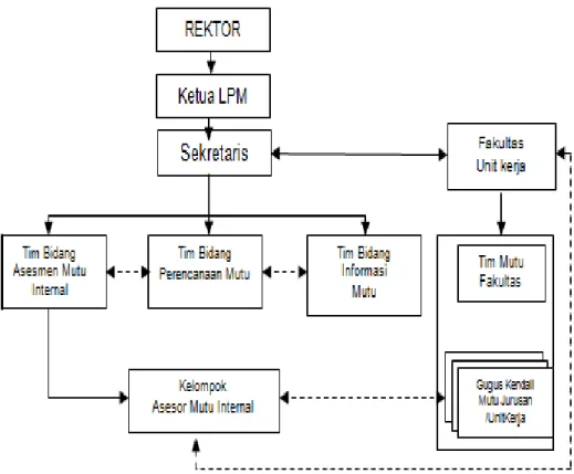 Gambar 3. Struktur Koordinasi SPMI Universitas Muhammadiyah Metro  1.  Penjaminan  Mutu  di  Universitas  Muhammadiyah  Metro  dilakukan  oleh 
