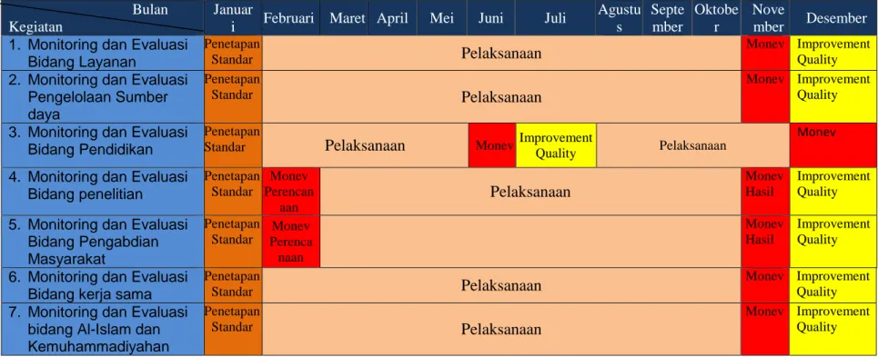 Tabel 1 Agenda Monev Rutin Tahunan SPMI Universitas Muhammadiyah Metro                                   Bulan  