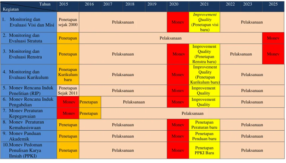 Tabel 2 Agenda Monev Multi Tahun SPMI Universitas Muhammadiyah Metro                                   Tahun 